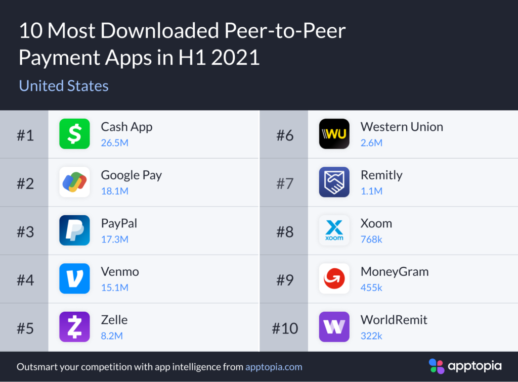 10 most downloaded payment apps in US