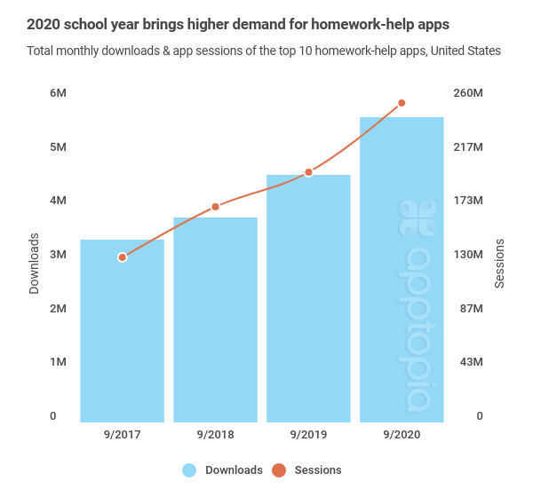 2020 higher demand for school apps