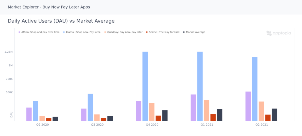 Daily active users vs Market Average of Buy Now Pay Later Apps in Apptopia Market Explorer