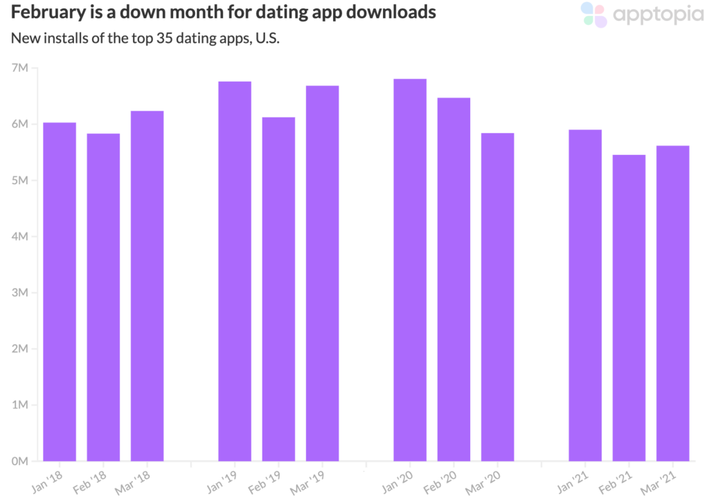 Dating app trends