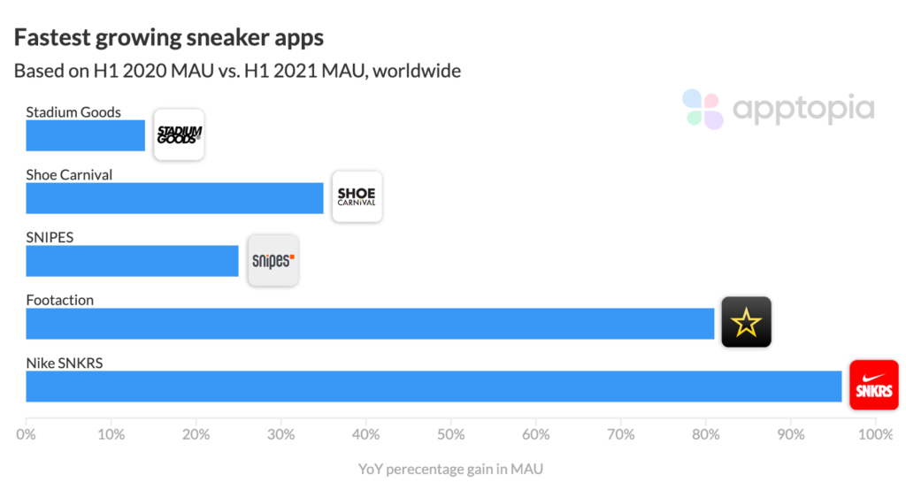 Fastest Growing Sneaker Apps H1 2021 according to Apptopia