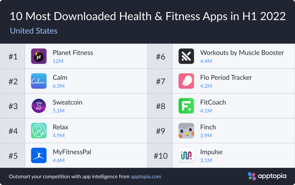 health and fitness download leaders US