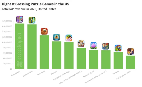 Highest Grossing Puzzle Games Updated