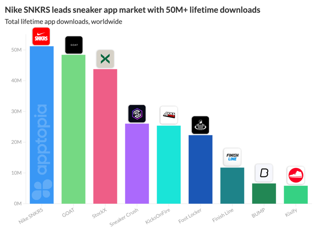 Lifetime downloads of popular sneaker apps according to Apptopia
