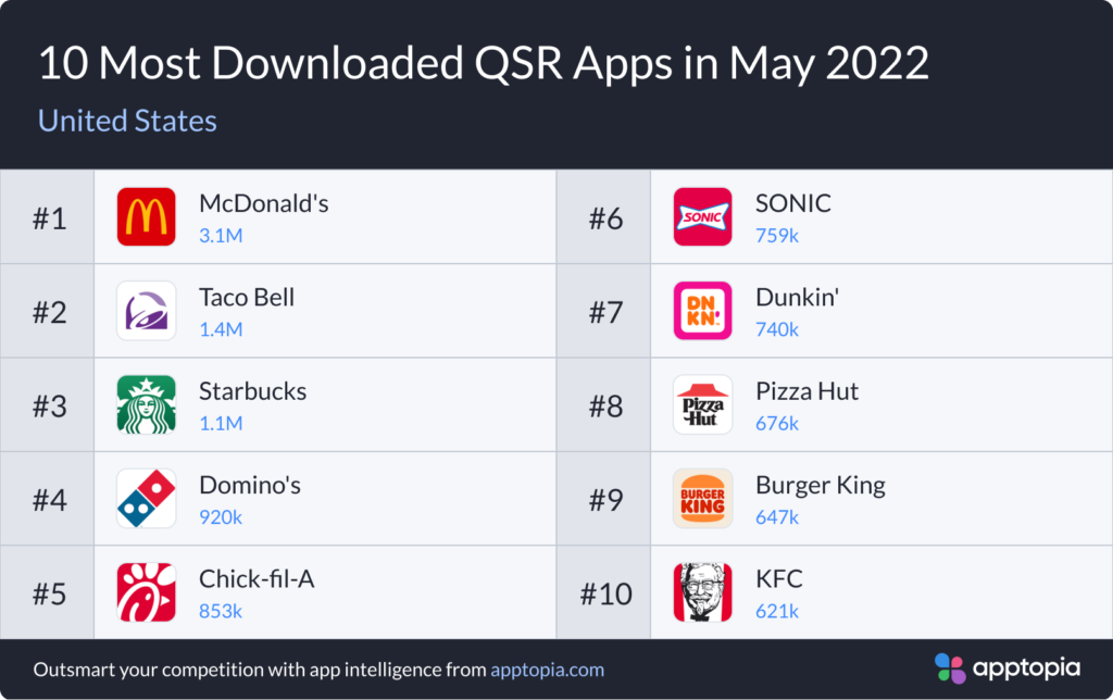 Most downloaded QSR apps May 2022