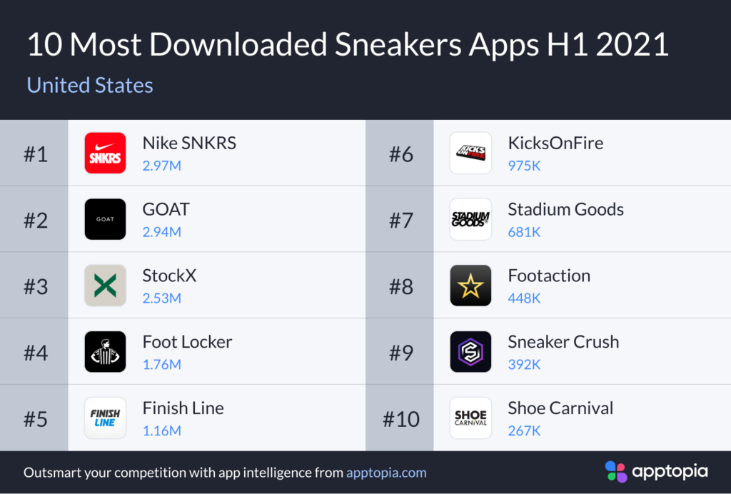 Most Downloaded Sneaker Apps in H1 2021 in the United States