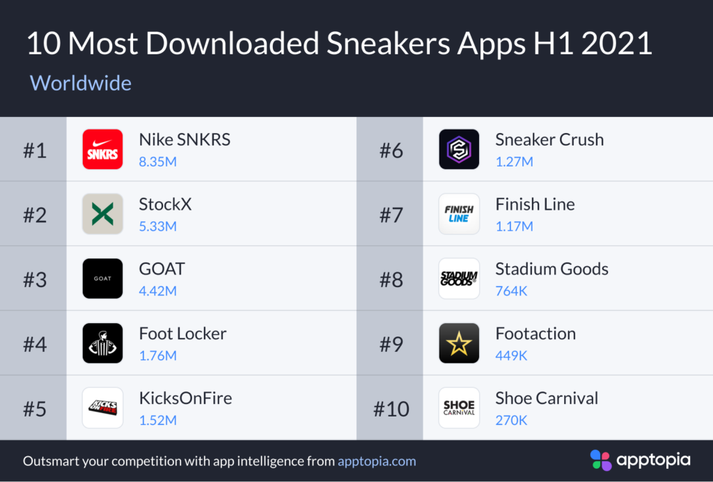 Most Downloaded Sneaker Apps in H1 2021 Globally
