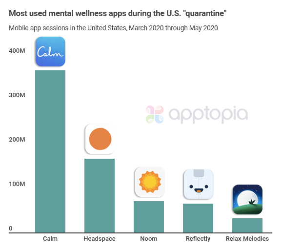 Most used wellness apps during U.S. quarantine