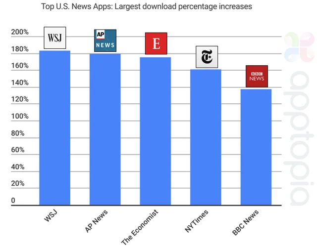 News app dl percentage increases.png