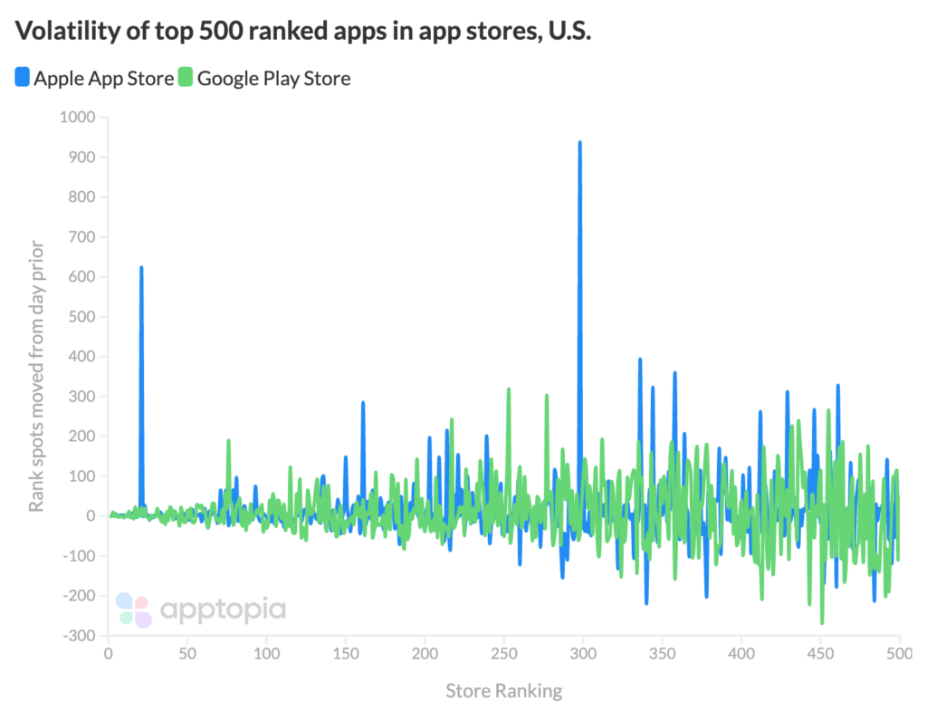 App Store Rank Volatility
