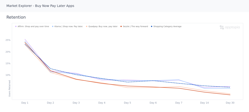 Retention comparison of popular buy now pay alter apps in Apptopia Market Explorer