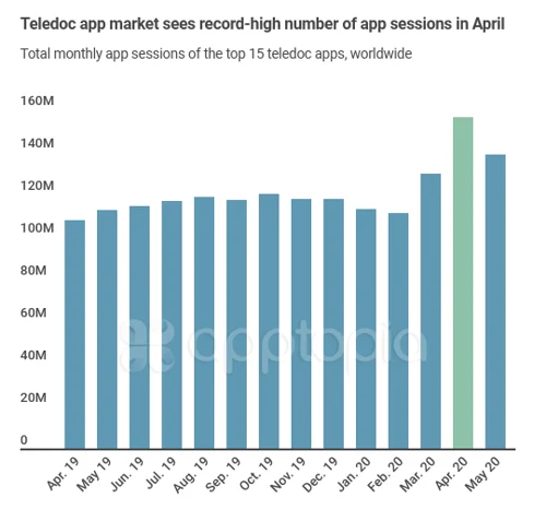 teledoc and telemedicine apps high usage social distancing