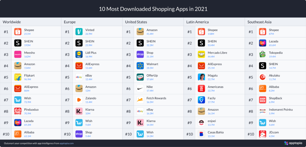 Most downloaded retail apps 2022
