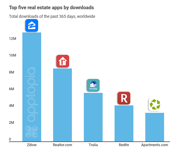 Top real estate apps bydownloads