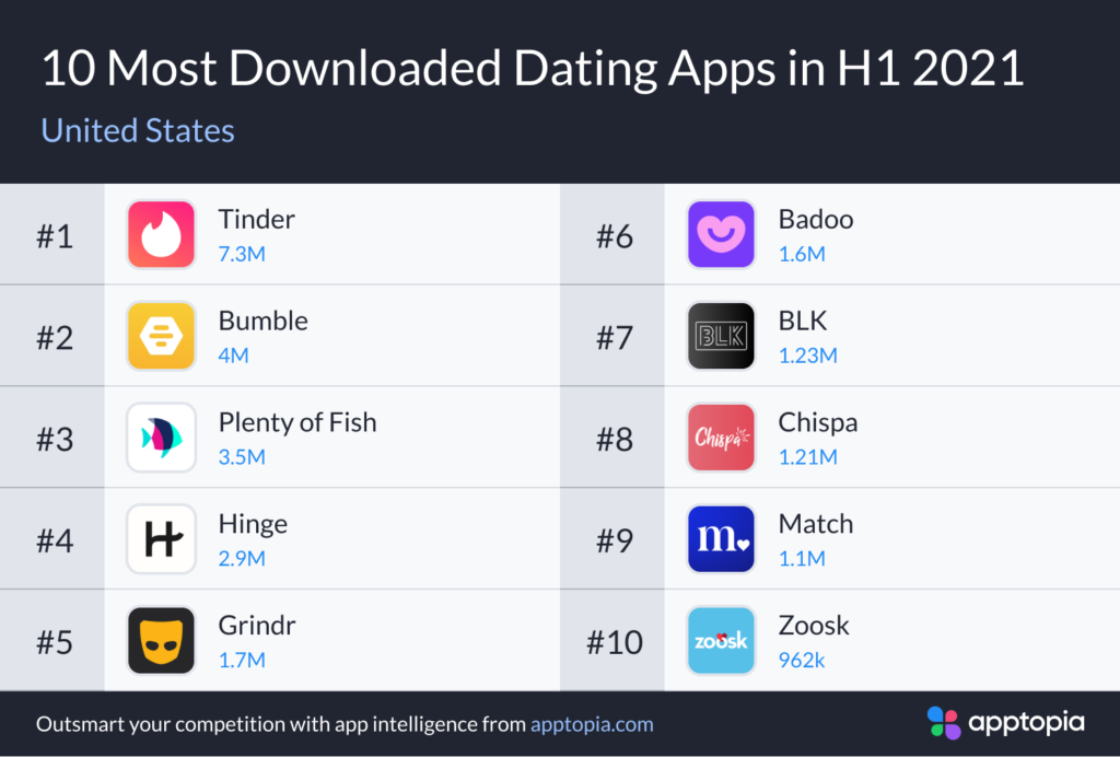 most downloaded US dating apps H1 2021