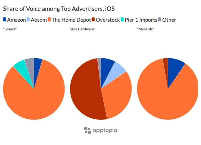 ASO paid keyword share of voice among retailers