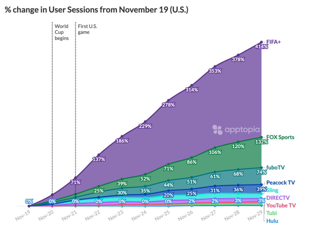 User session volume among US Streaming apps World Cup