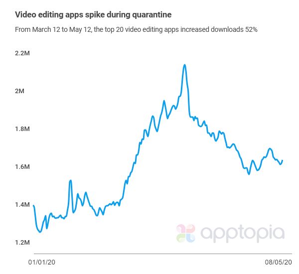 Video editing apps spike during quarantine
