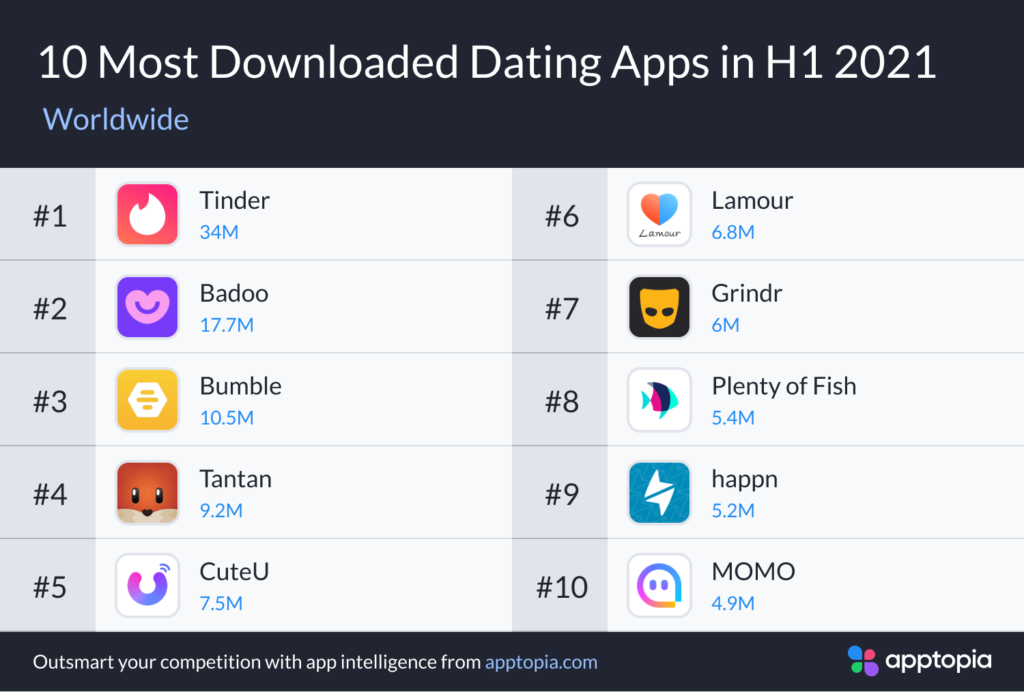 most downloaded dating apps H1 2021