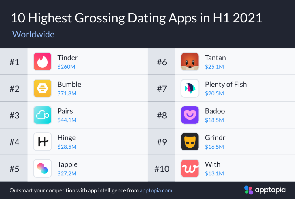 highest grossing dating apps H1 2021