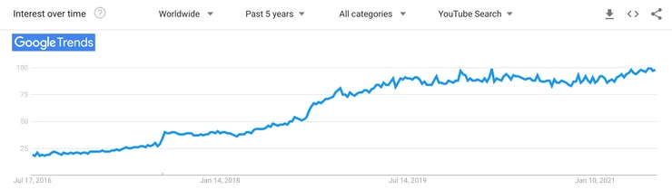 YouTube search trend ASMR