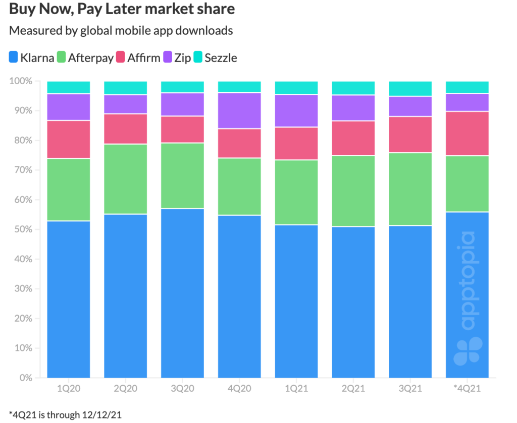 buy now pay later app downloads market share