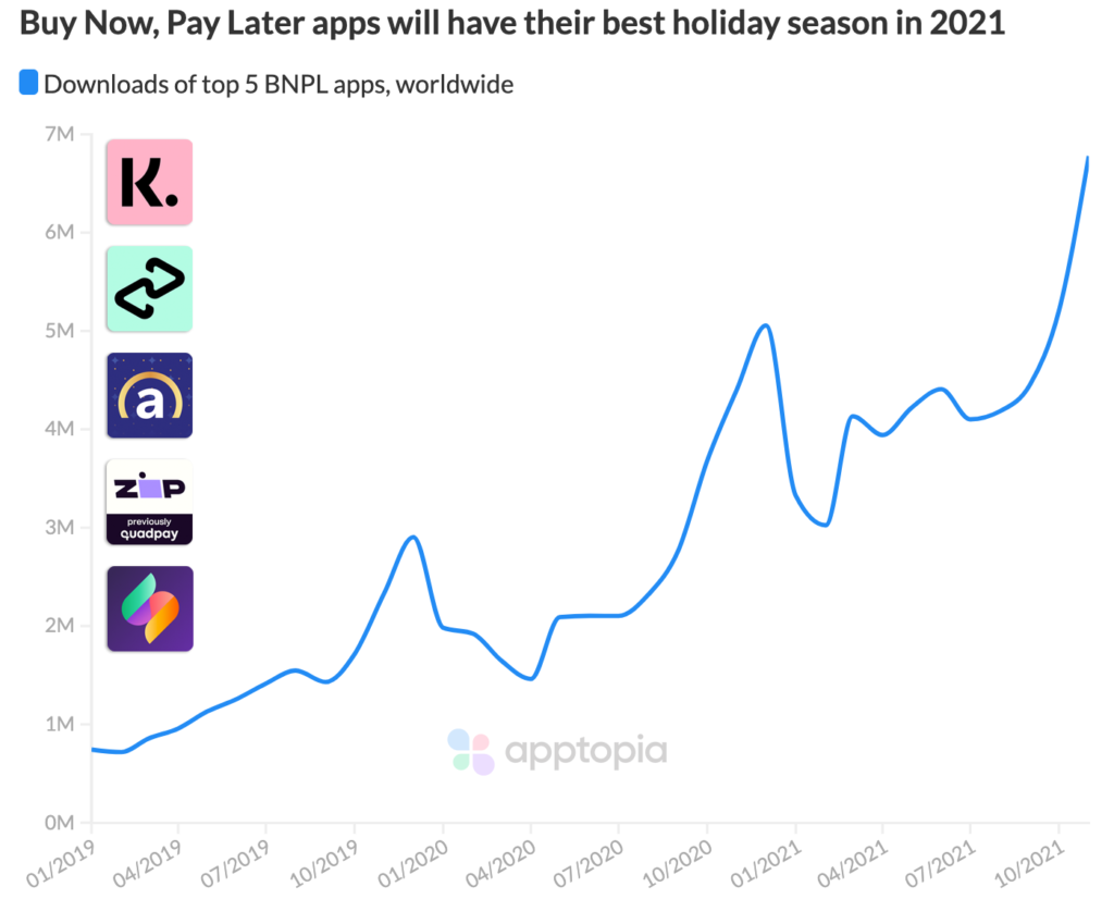 buy now pay later apps grow downloads