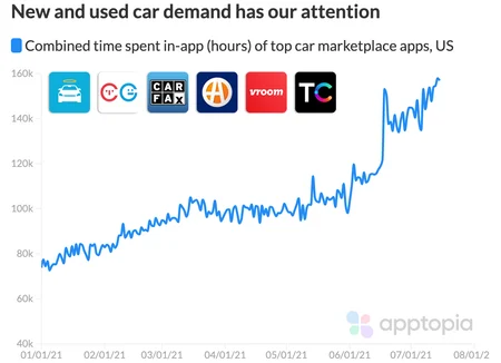 Car marketplace time spent in app increasing