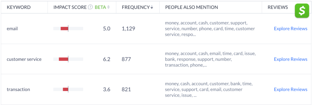 Cash App reviews having to do with support occur 88% more than the Finance category average