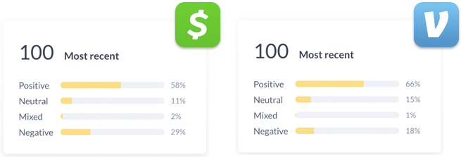 Venmo has a higher percentage of positive reviews than Cash App