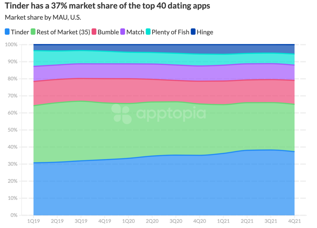 dating app market share by mau