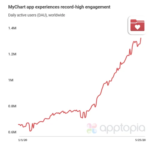MyChart app grows due to social distancing