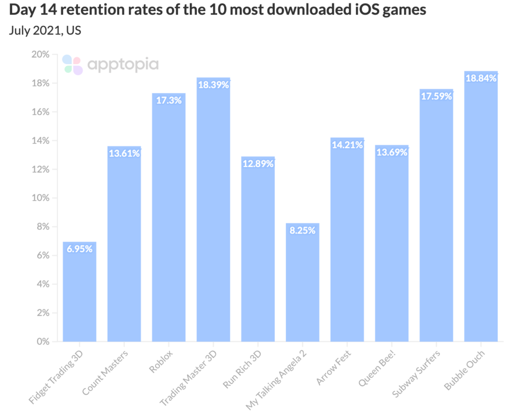 day 14 retention of the most downloaded iOS games
