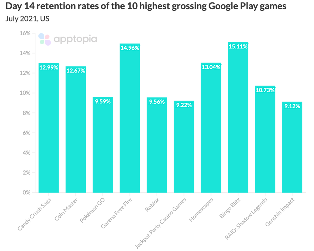 day 14 retention rates of the highest grossing google play games