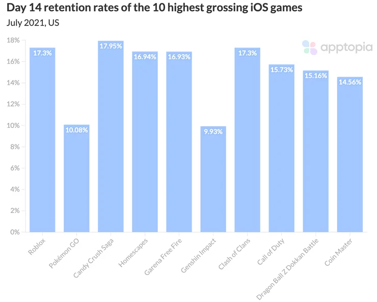 day 14 retention rates of the highest grossing ios games