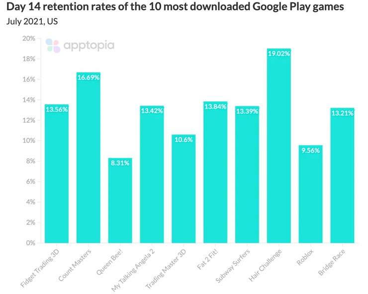 day 14 retention rates of the most downloaded google play games