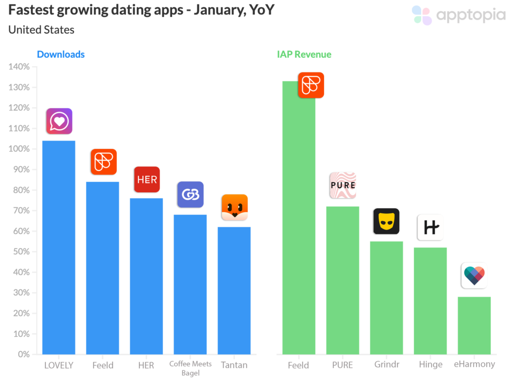 fastest growing dating apps jan 22@2x