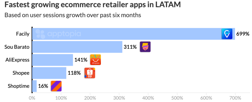 fastest growing retail apps in latam