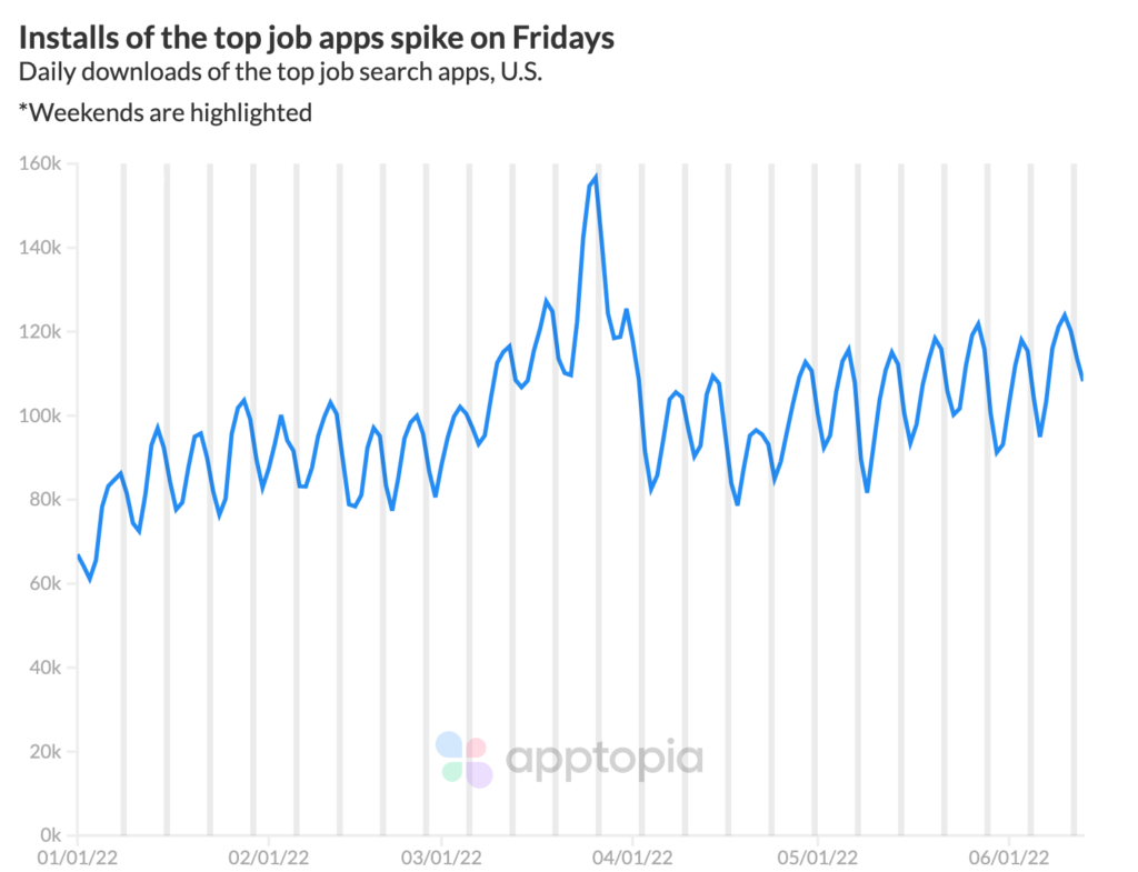 installs of job search apps spike friday