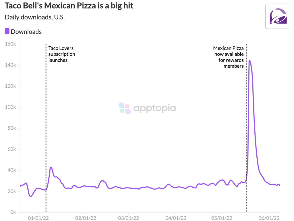 Taco Bell's mexican pizza drives app downloads