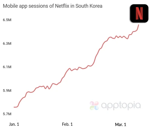 mobile app sessions netflix south korea222