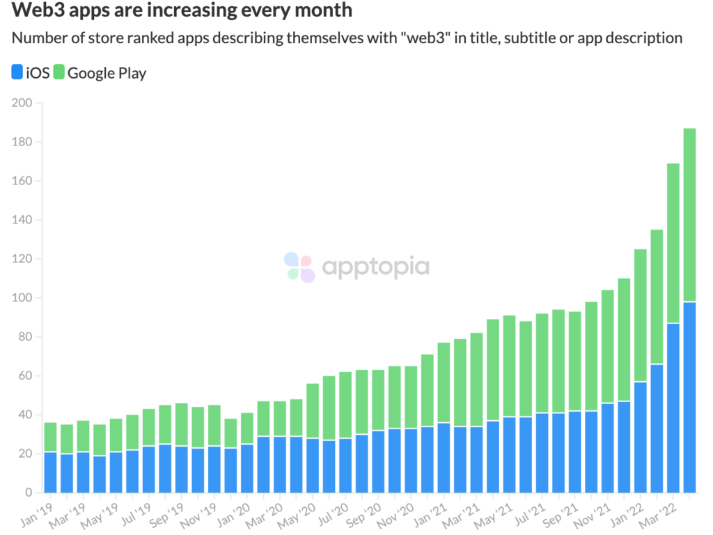 number of web3 apps