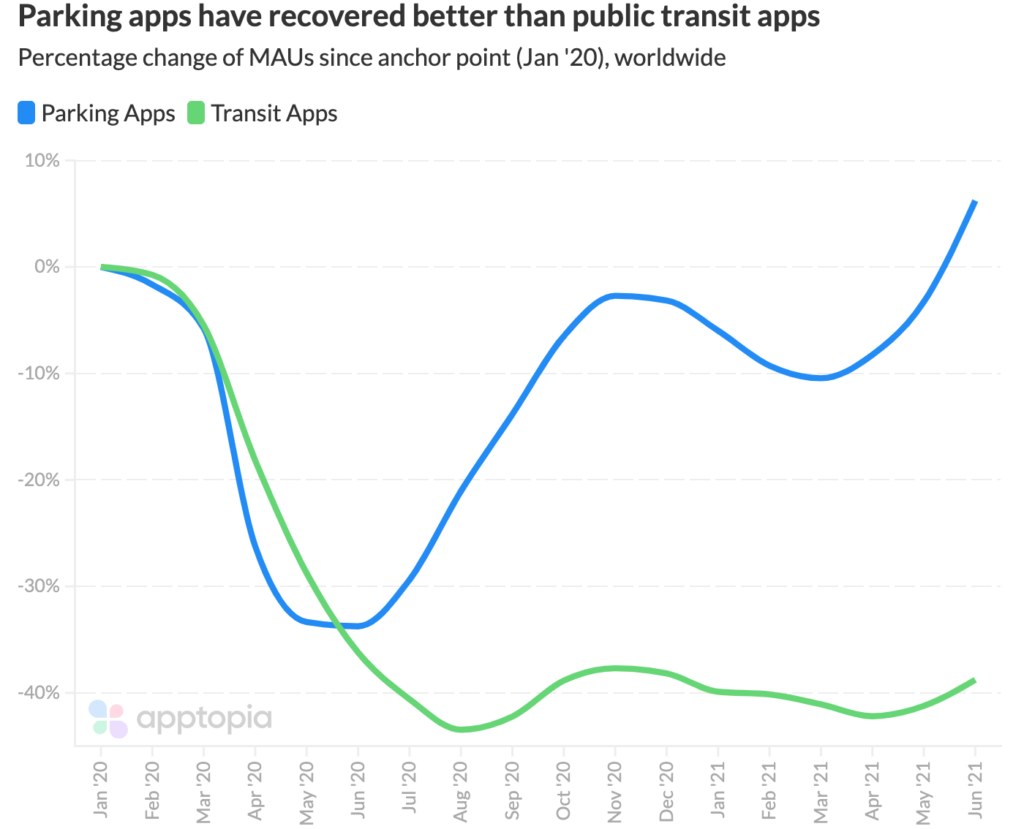 parking apps vs. publci transit apps