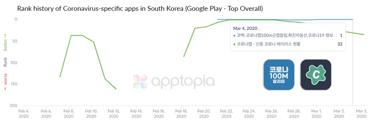 rank history of COVIDkorea apps-2
