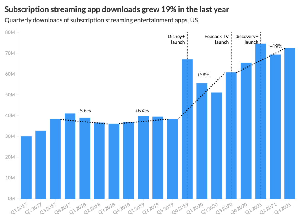 subscription streaming app downloads