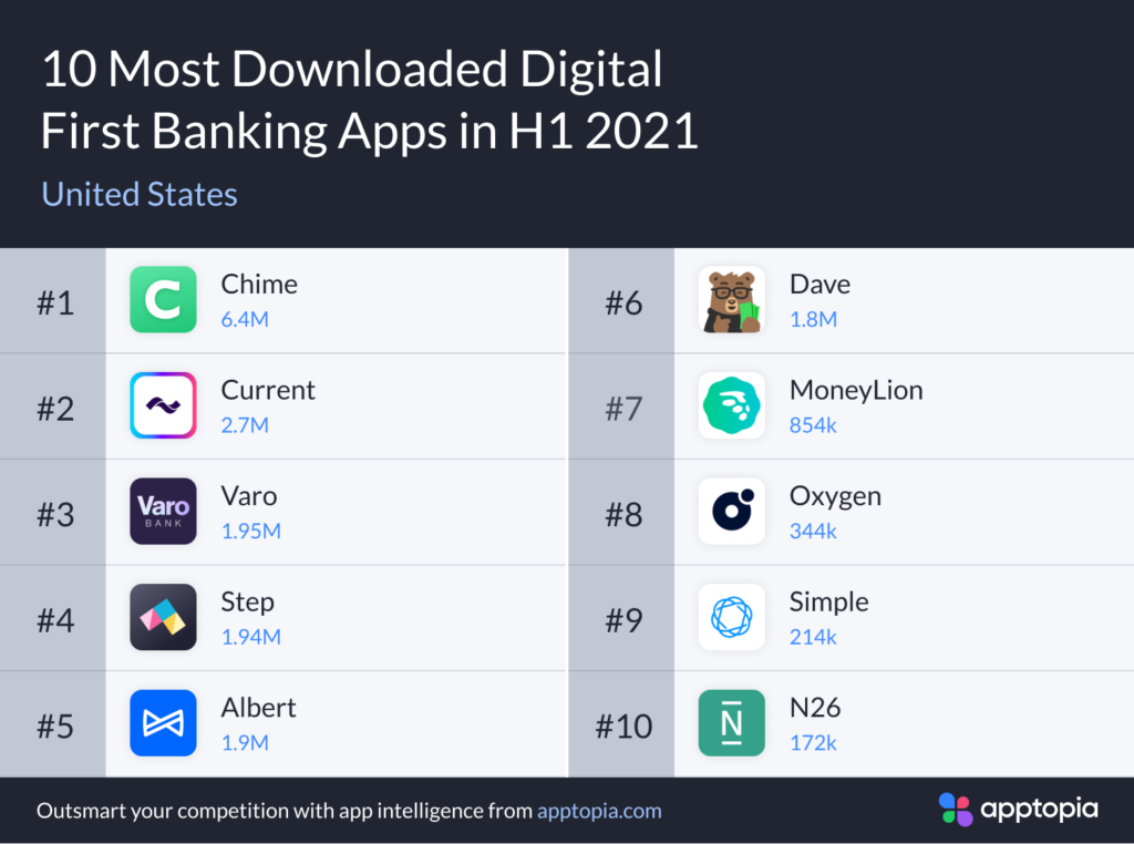 top downloaded digital first banks H1 2021