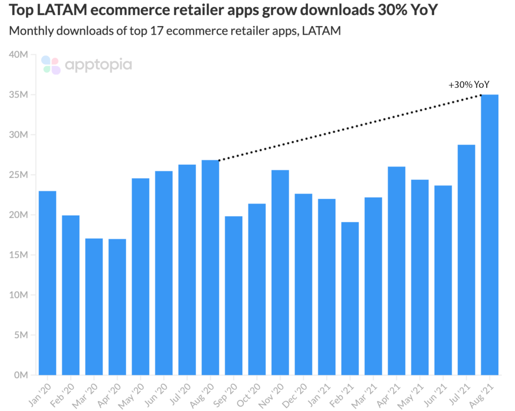 top latam ecommerce retailer app downloads