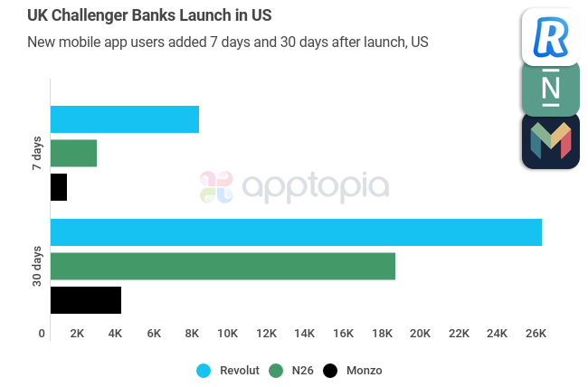 UK challenger banks launch in the US