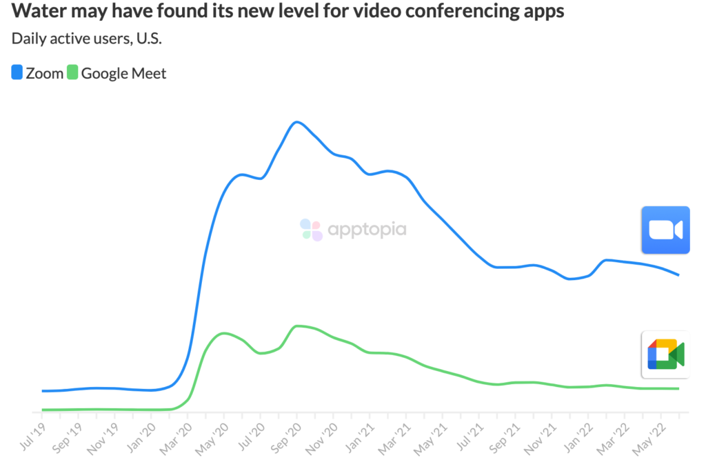 video conferencing app usage levels off