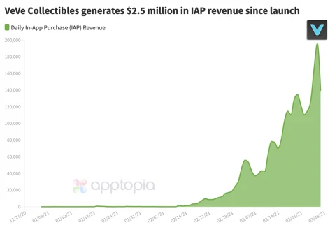 VeVe Collectibles IAP revenue